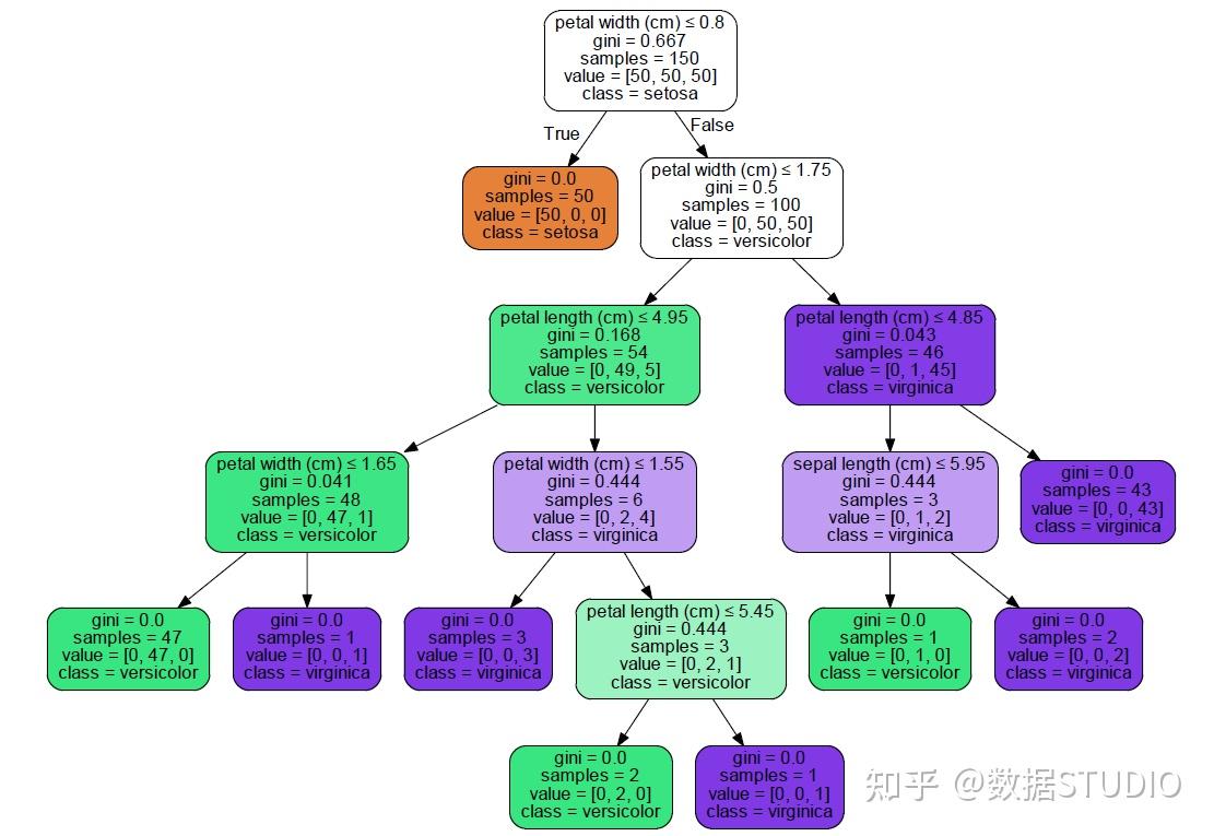 机器学习系列 ｜ 决策树模型实战案例 - 知乎