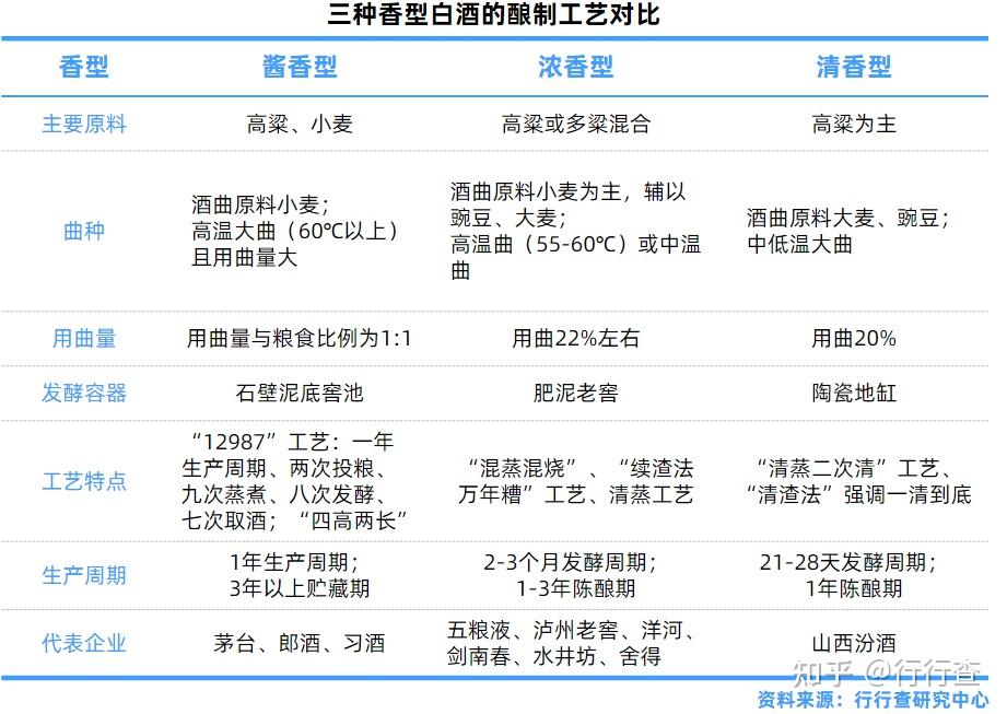 白酒香型是根据发酵方式时间不同决定的吗