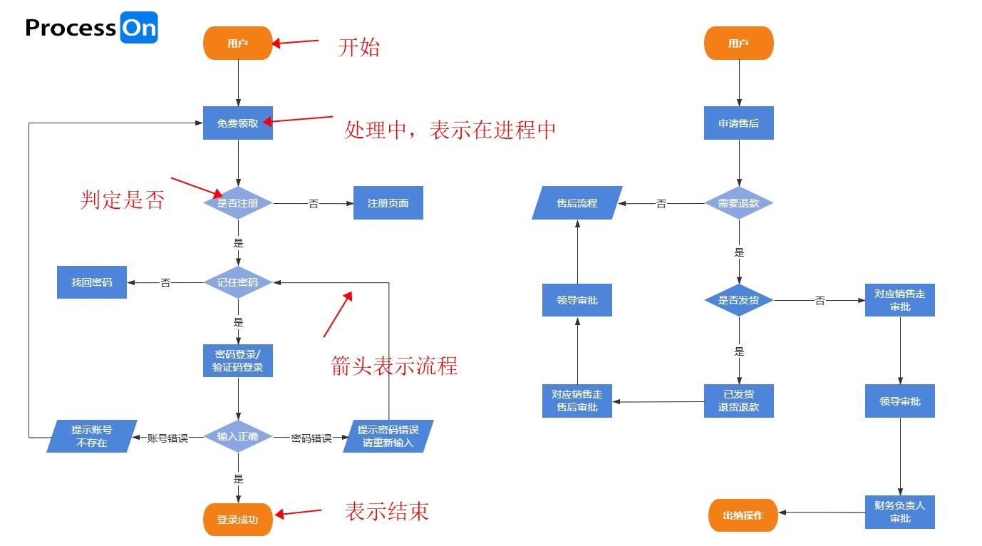 什么是流程图？看完你就懂了 - 知乎