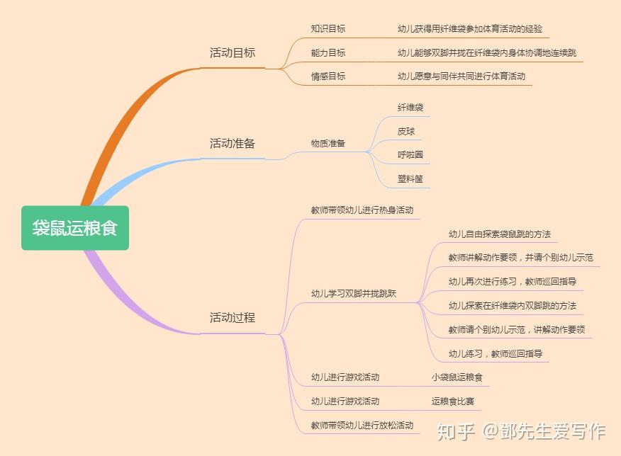 健康教育网络图幼儿园图片