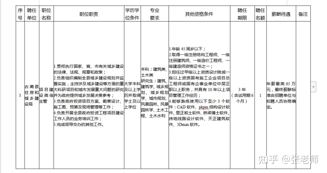 住建局公开招聘!年薪65万!