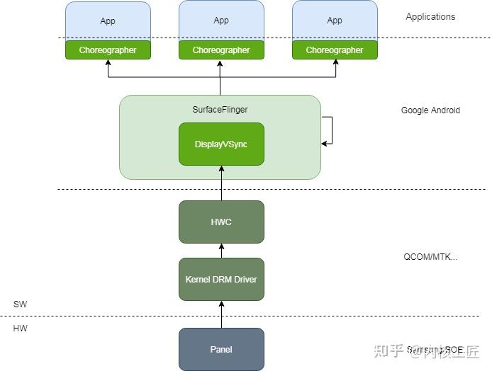 一文搞定Android VSync来龙机制去脉 - 知乎