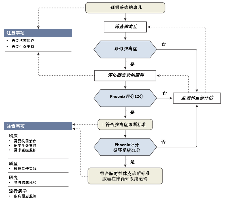 美国重症医学会更新儿童脓毒症和脓毒性休克诊断标准