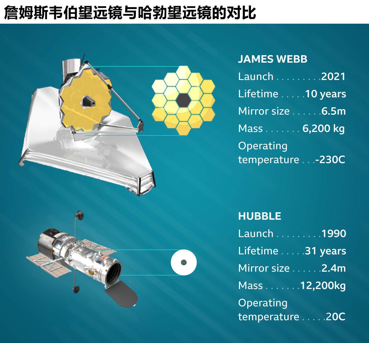 哈勃望远镜在540公里就能看清宇宙,为何韦伯要飞到150万公里远?