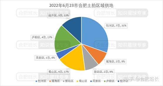 高新區毛坯限價追平省府2022年合肥第二輪集中土拍詳情來了