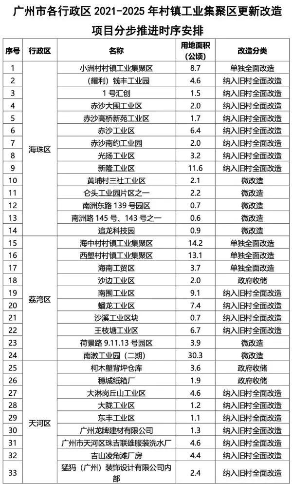 291个广州城中村改造全名单及进度表来了