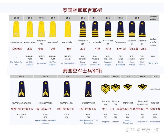 请问这个是泰国的什么军衔