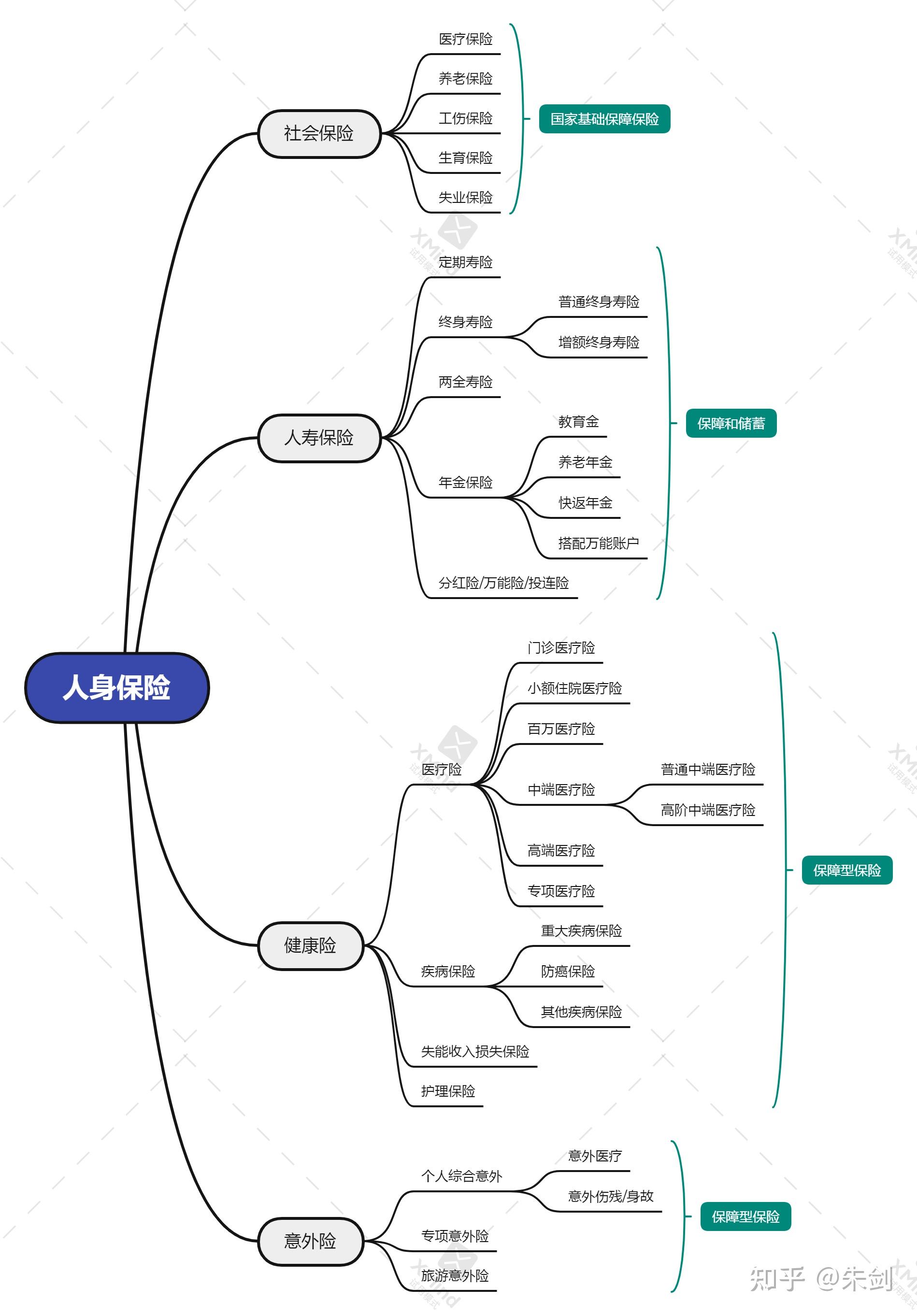 保险分类图思维导图图片