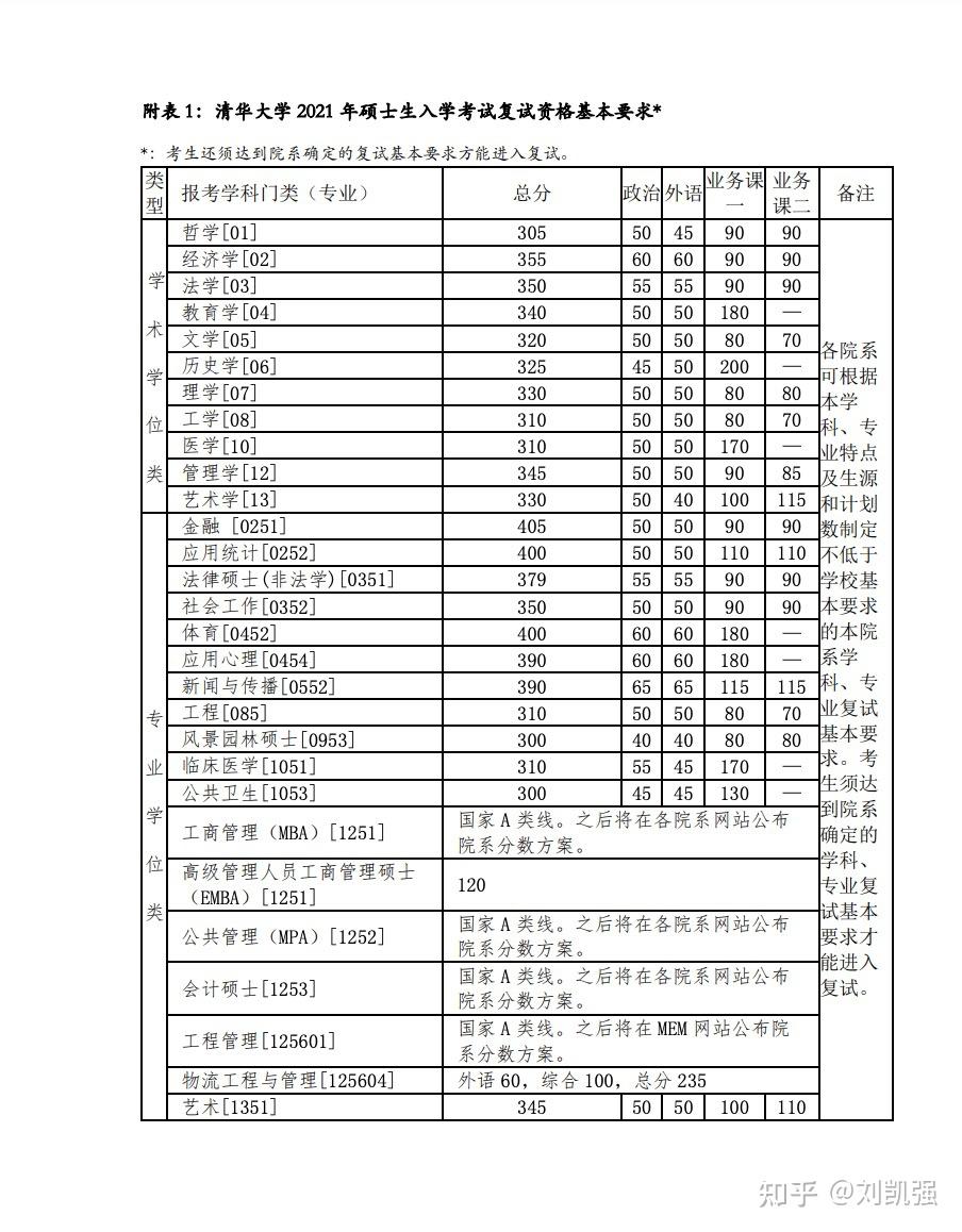 清华大学2021年硕士研究生招生复试基本分数线