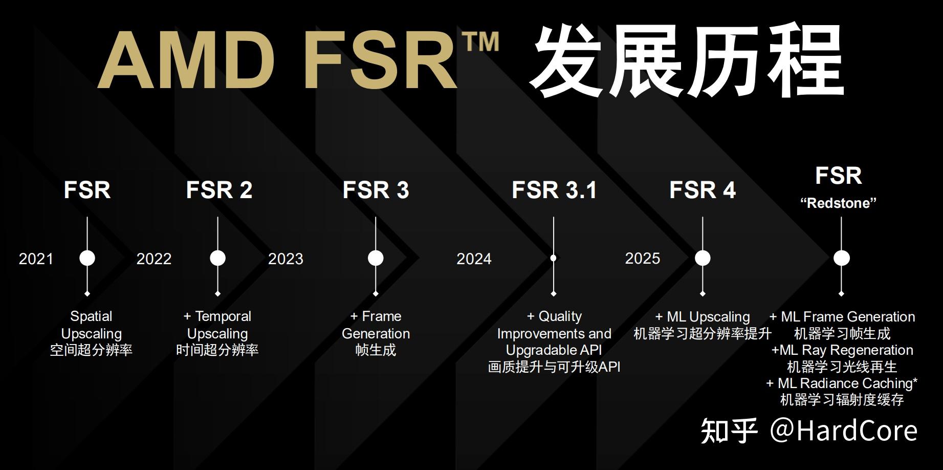 AMD FSR「Redstone红石」深入解析：机器学习注入，重构游戏体验 - 知乎