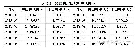 關稅稅率調整對中美貿易摩擦的研究