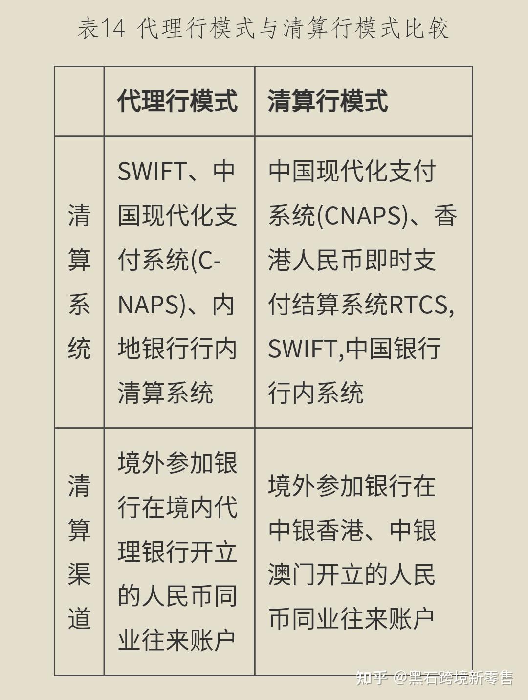 国际清算与结算体系的介绍与比较，从资金清算路径上来说，人民币跨境清算支付主要有两种方式，分别为代理行模式和清算行模式。目前我国跨境人民币 结算模式有：代理行模式、清算行模式以及NRA账户模式-