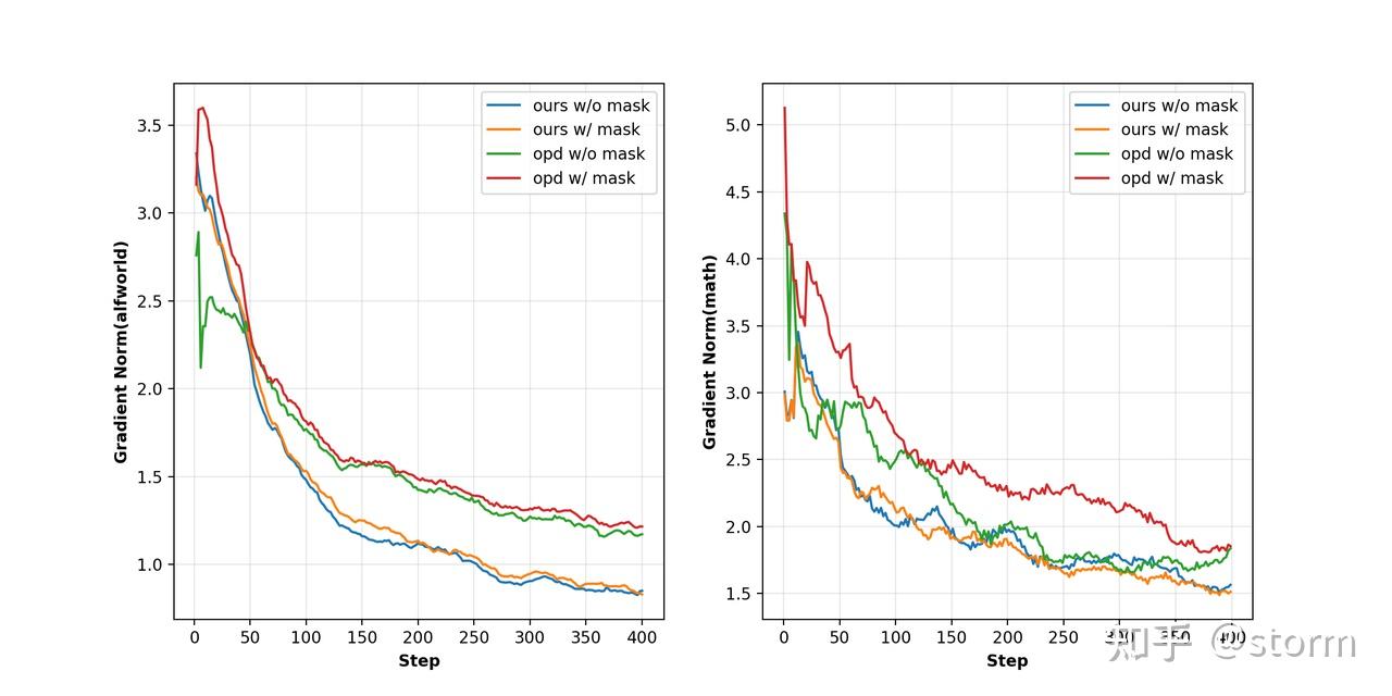 图 7(b). 多任务设置下的 gradient norm 对比。左:ALFWorld(偶数迭代训练);右:数学推理(奇数迭代训练)。