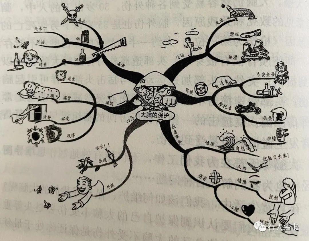 《思维导图》:原来人也是可以被开发的! - 知乎