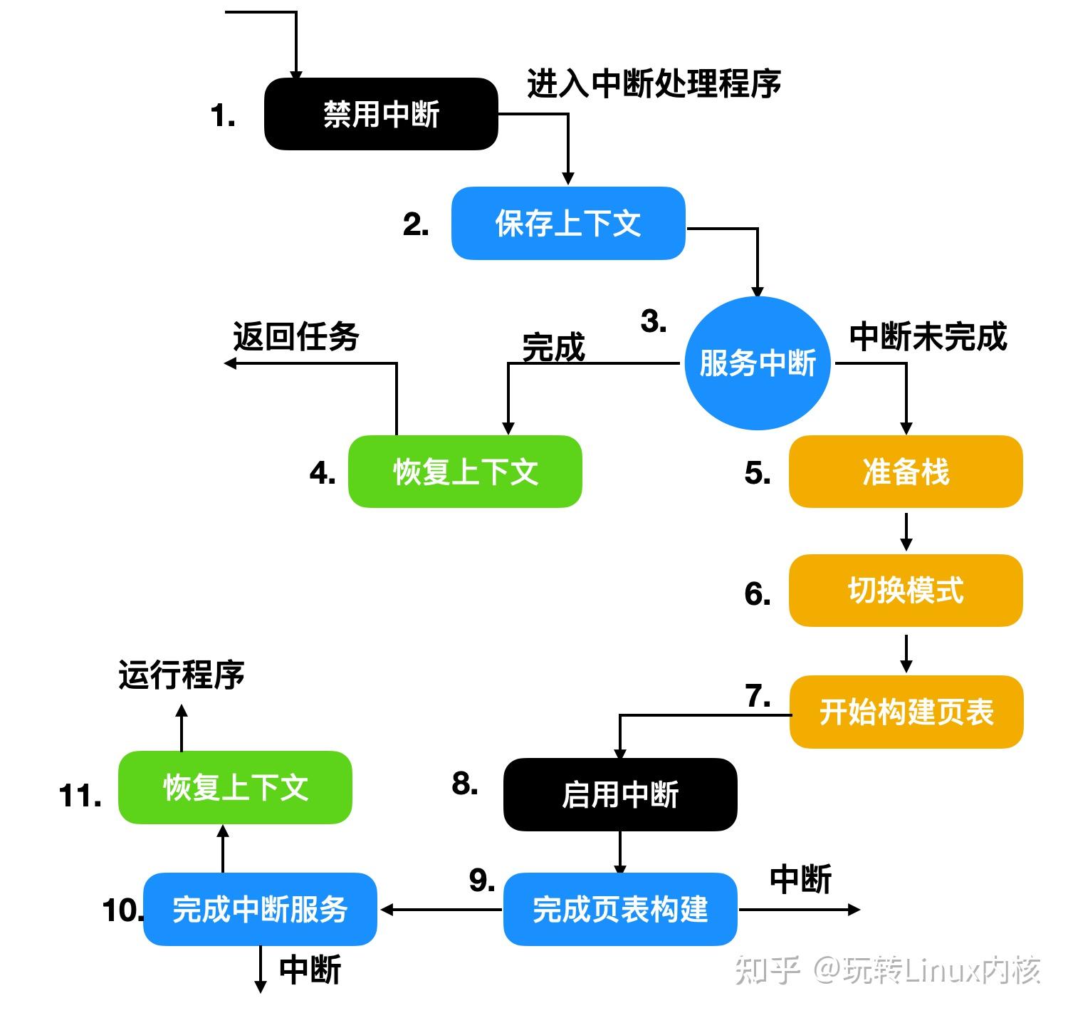 续上篇|linux操作系统i/o机制原理(流程图详解) - 知乎