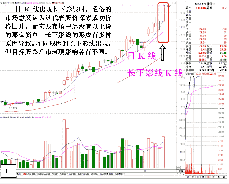 股票課程長下影日k線圖有何玄機