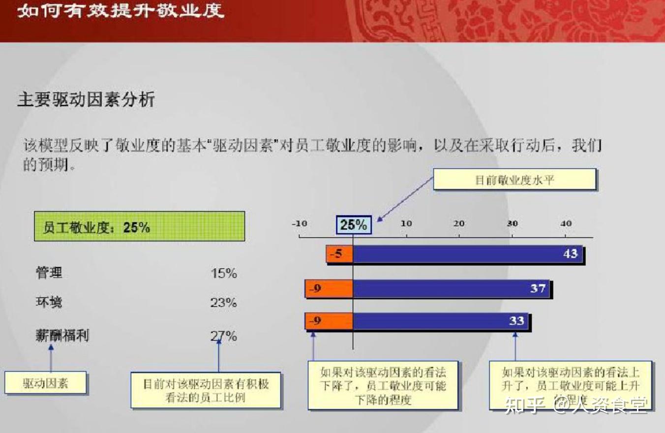 2022员工敬业度分析报告(内附提升方案) - 知乎