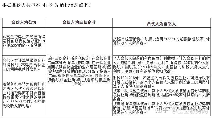 私募股權基金退出環節中基金管理人及投資人稅收解析