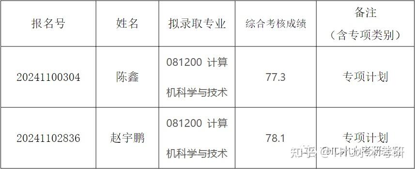 清华大学2024年计算机科学与技术系招收公开招考博士研究生拟录取名单公示 - 知乎
