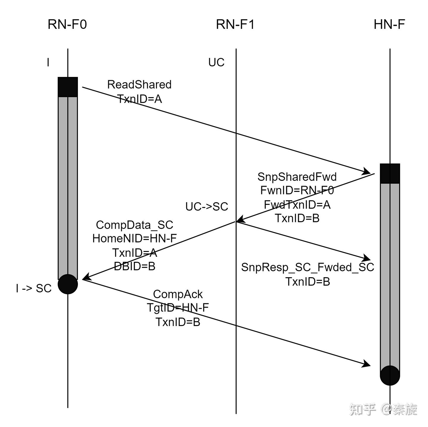 AMBA 5 CHI Architecture Specification Issue F Chapter 5 Interconnect ...