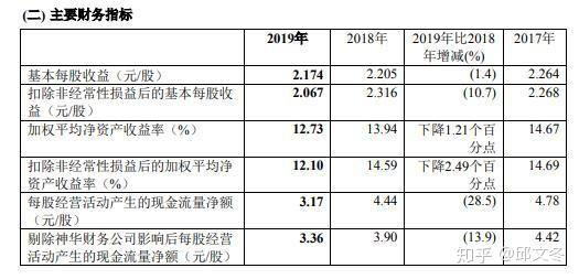 中国神华20192022世界杯押注年年报：净利润增长14%至43250亿元