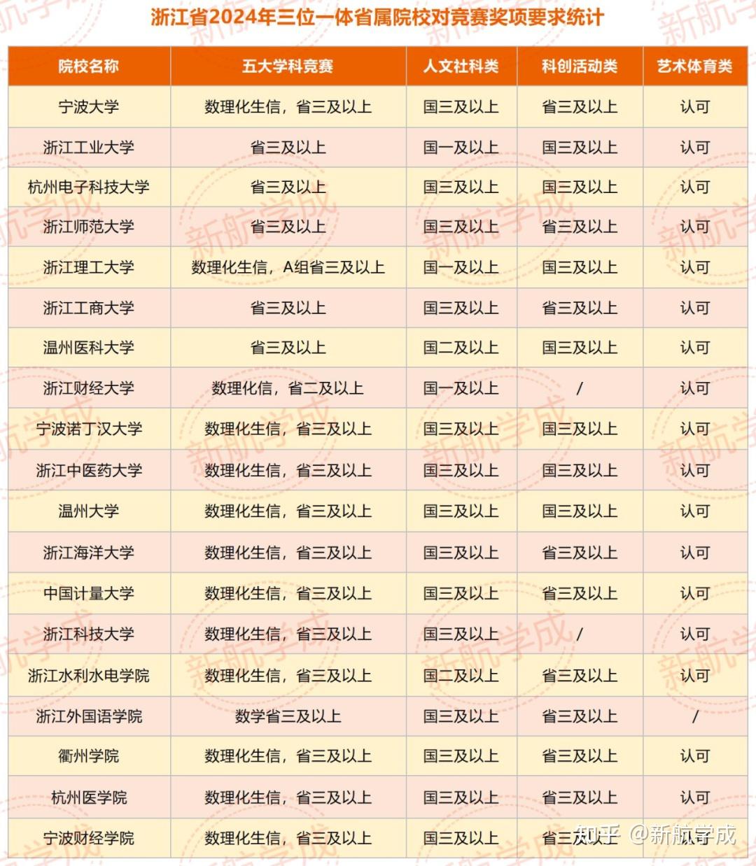 各大高校综合评价报考条件超全汇总！符合这些条件的一定要报！ - 知乎