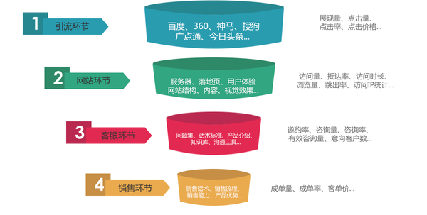 如何提升百度竞价关键词质量度的优化