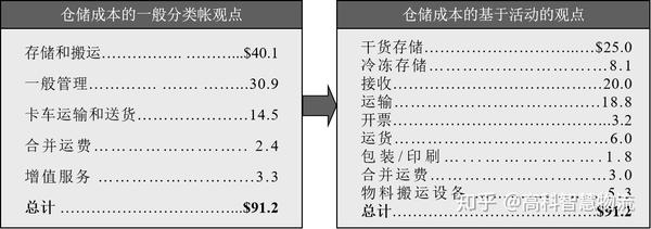 仓储成本管理基础数据  第1张