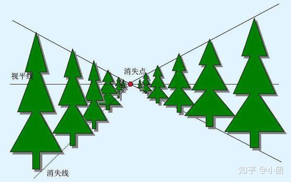 什么是近大远小? - 知乎