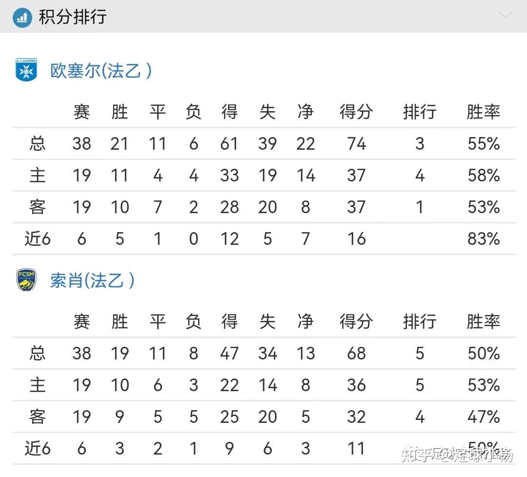 比分揭曉！