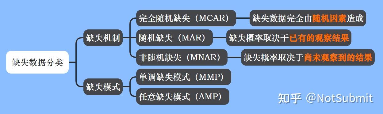【每日学习】2024-11-20 缺失数据分类与处理方式简介 - 知乎