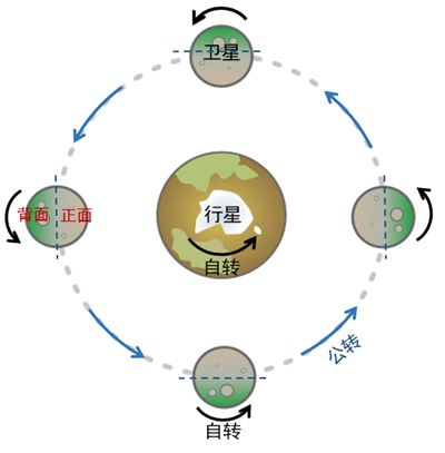 月球和地球:月球的自转周期和绕地球运动的公转周期都是 27.3 天.