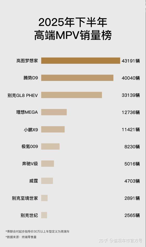 高端MPV同质化竞争终局:跳出价格厮杀,价值战才是核心赛道