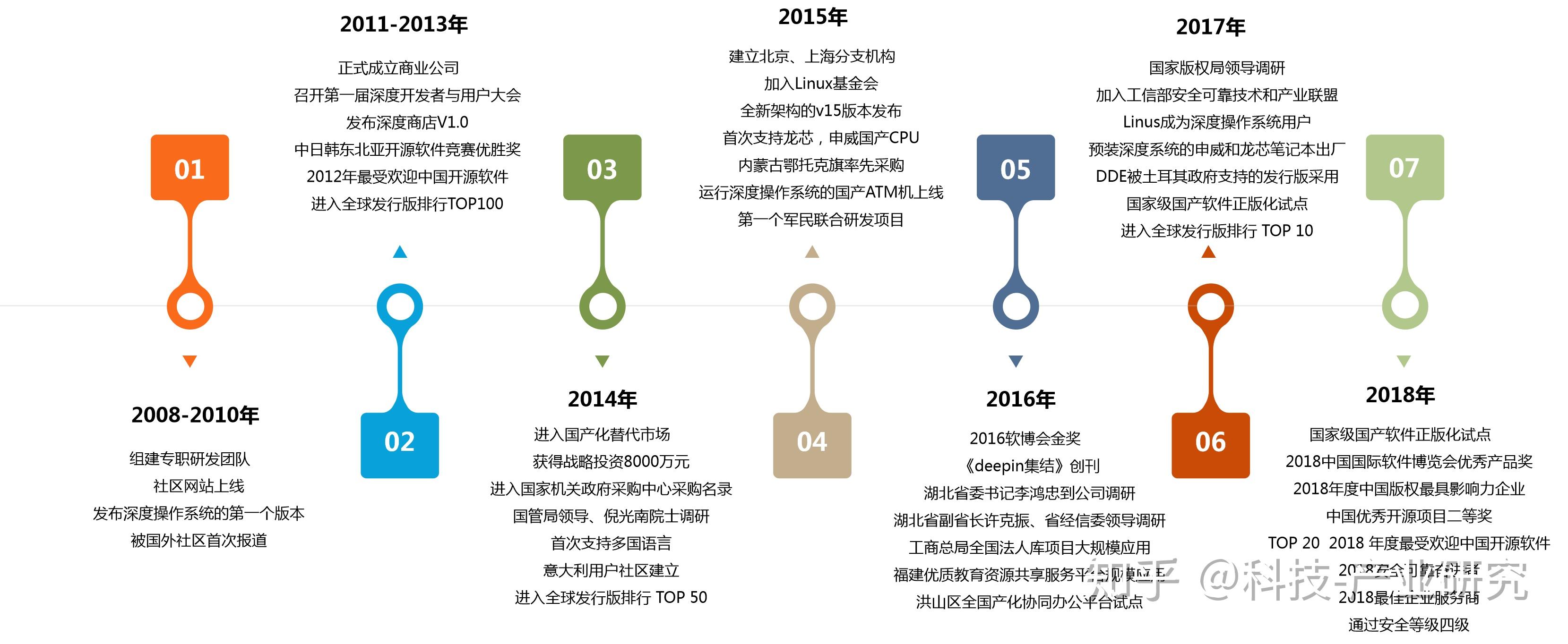 科技观察—操作系统—武汉深之度—基本分析