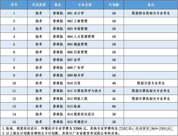 佛山科学技术学院几本_佛山科学技术学院本科_佛山科学技术学院院系分布