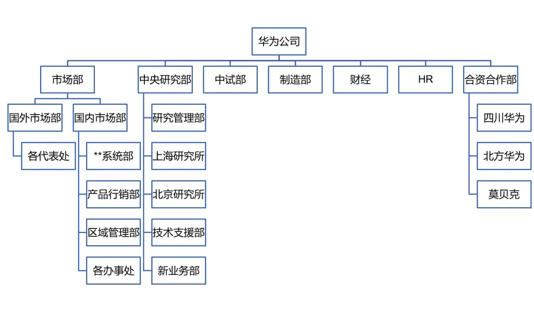 华为最新组织架构2020图片