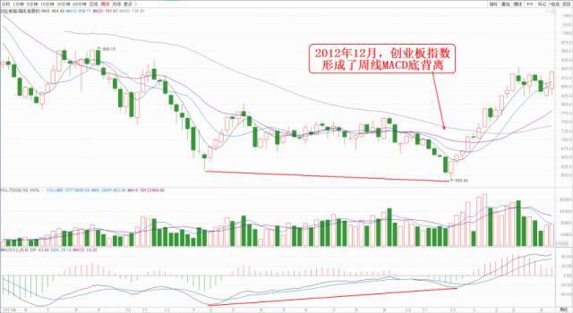 如何用macd指标对股票进行技术分析?