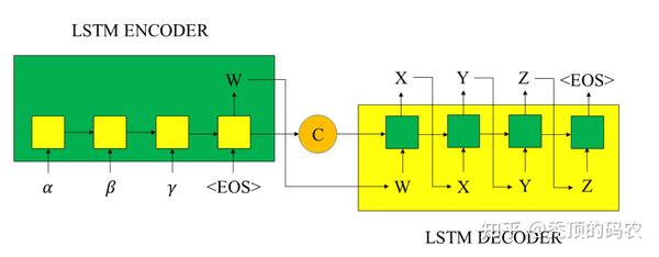 白话机器学习-Encoder-Decoder框架 - 知乎