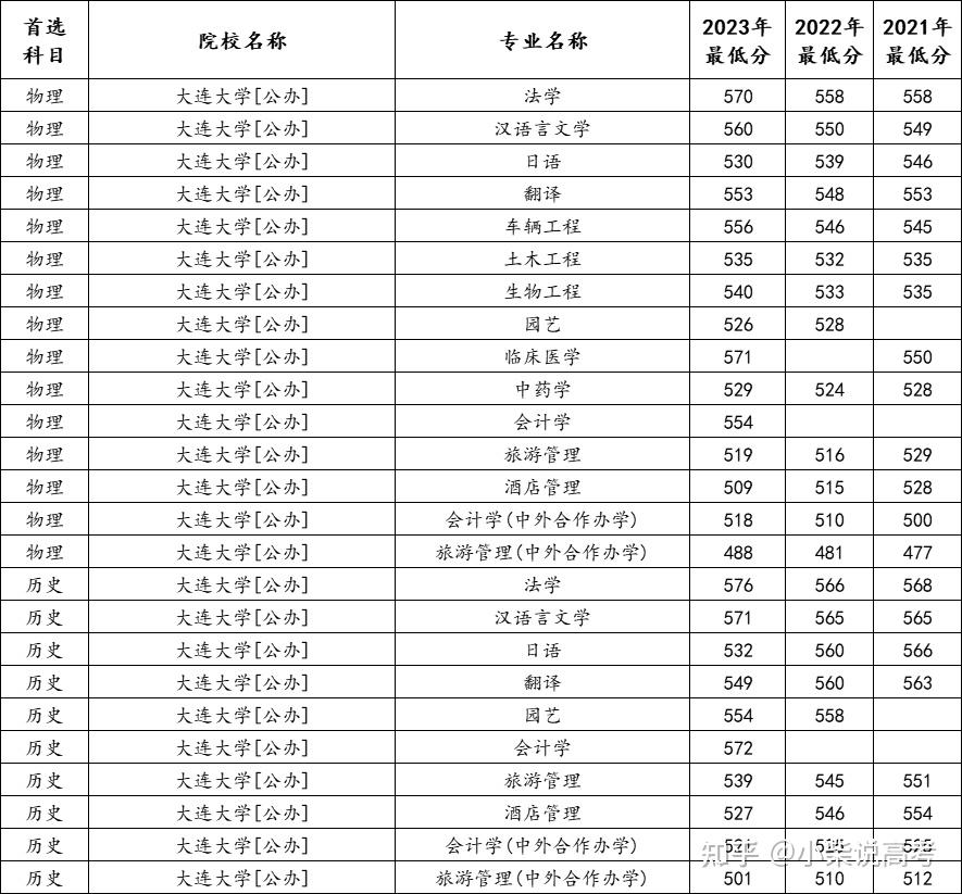 大连大学男女比例图片