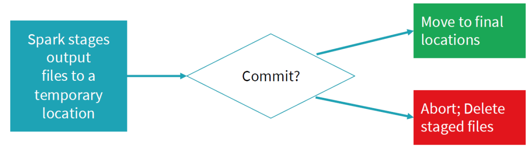 大数据实践解析(下):Spark的读写流程分析 大数据实践解析(下):Spark的读写流程分析