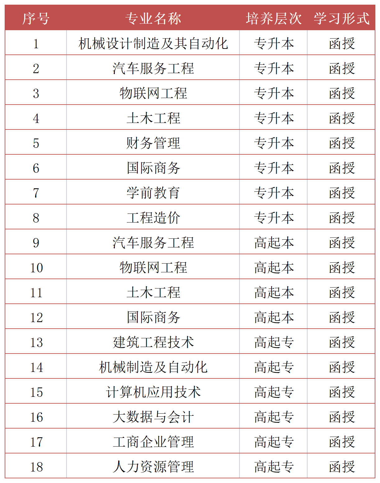 江西應用科技學院高等學歷繼續教育2023年招生簡章