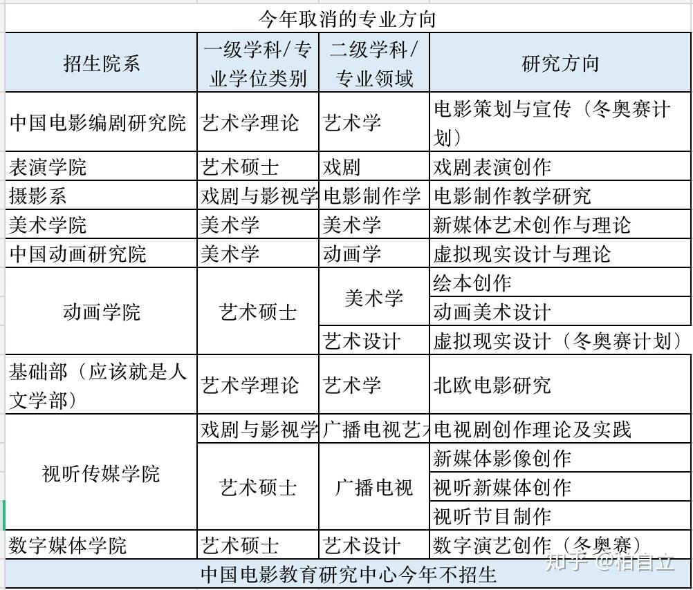 幾個宏觀上的數據:2020年招生237人,2021年招生215人,縮招22人.