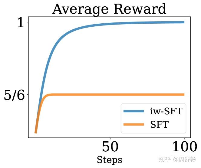 用 SFT 的包络去优化 RL 目标:SFT on Curated Data is RL (and can be improved) - 知乎