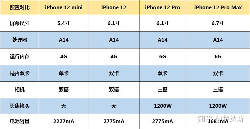 iphone12系列参数对比图片