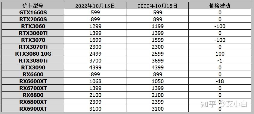显卡价格行情（10月16日），英伟达取消RTX4080 12GB显卡，6700XT降至2499