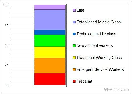 A level sociology revision -- Key Concepts -- Social Class 什么是社会阶层 - 知乎