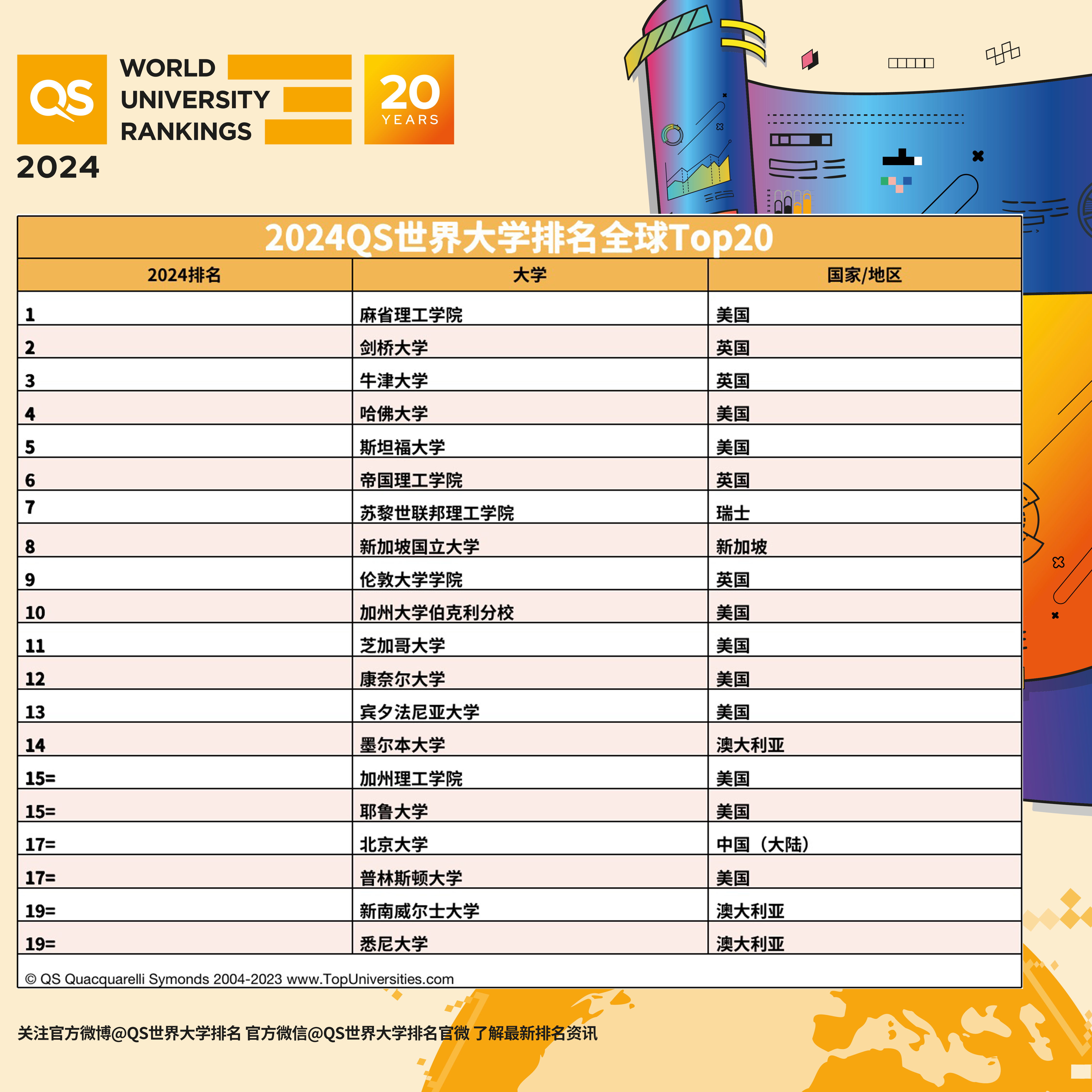2024qs世界大学排名公布麻省理工剑桥牛津前三北大17清华25如何看待