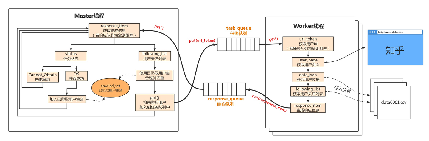 Python笔记 · 一个多线程知乎用户爬虫的实现 - 知乎