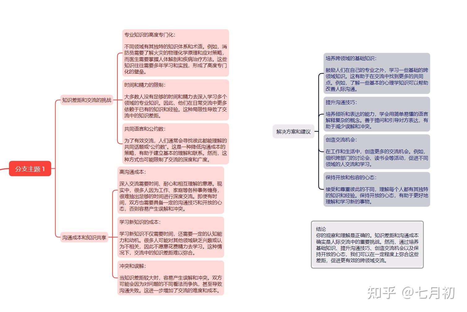 问题与思考系列(十一):沟通与解决问题 - 知乎