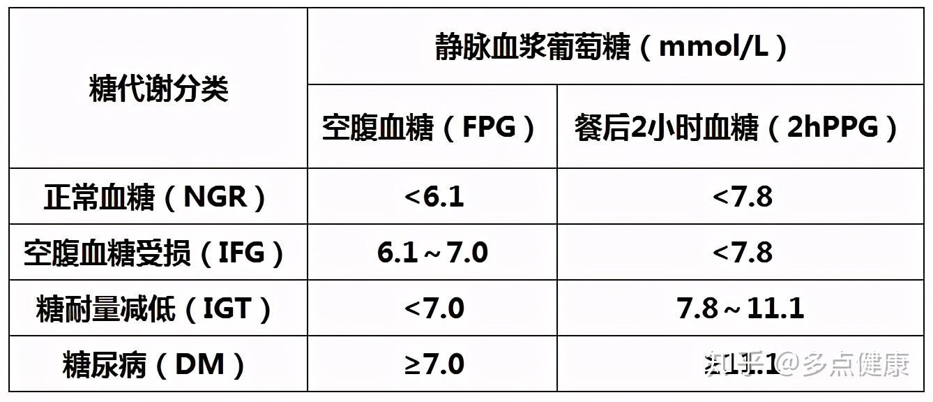 但還沒有達到糖尿病診斷的標準,這類人群被網友親切地稱為